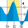 Point San Bruno tide chart for Saturday, December 4, 2021