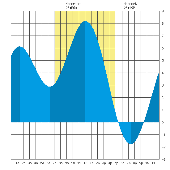 Point San Bruno tide chart for Sunday, December 5, 2021