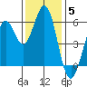 Point San Bruno tide chart for Sunday, December 5, 2021