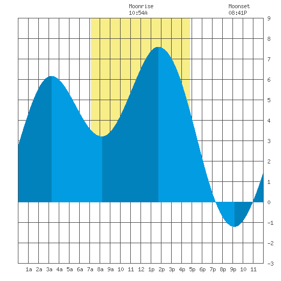 Point San Bruno tide chart for Tuesday, December 7, 2021
