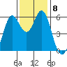 Point San Bruno tide chart for Wednesday, December 8, 2021