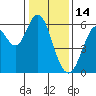 Point San Bruno tide chart for Friday, January 14, 2022