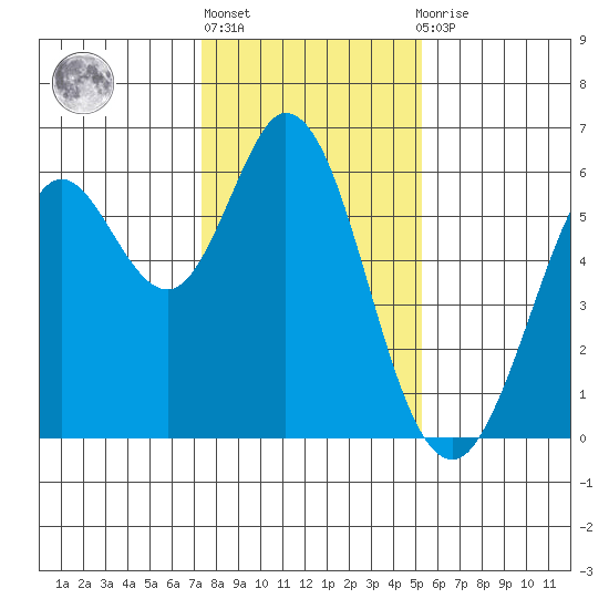 Point San Bruno tide chart for Monday, January 17, 2022