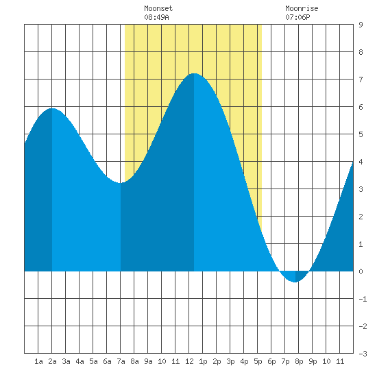 Point San Bruno tide chart for Wednesday, January 19, 2022