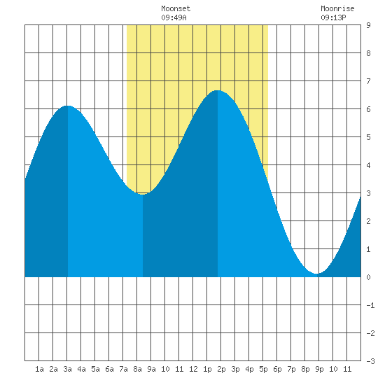 Point San Bruno tide chart for Friday, January 21, 2022