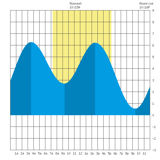 Point San Bruno tide chart for Saturday, January 22, 2022