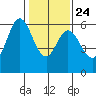 Point San Bruno tide chart for Monday, January 24, 2022