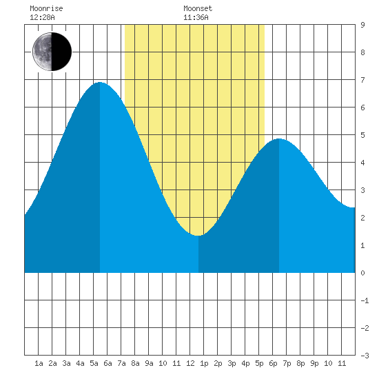Point San Bruno tide chart for Tuesday, January 25, 2022