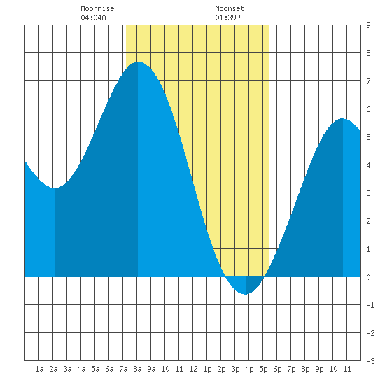 Point San Bruno tide chart for Friday, January 28, 2022