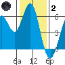 Point San Bruno tide chart for Sunday, January 2, 2022
