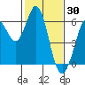 Point San Bruno tide chart for Sunday, January 30, 2022