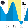 Point San Bruno tide chart for Monday, January 31, 2022