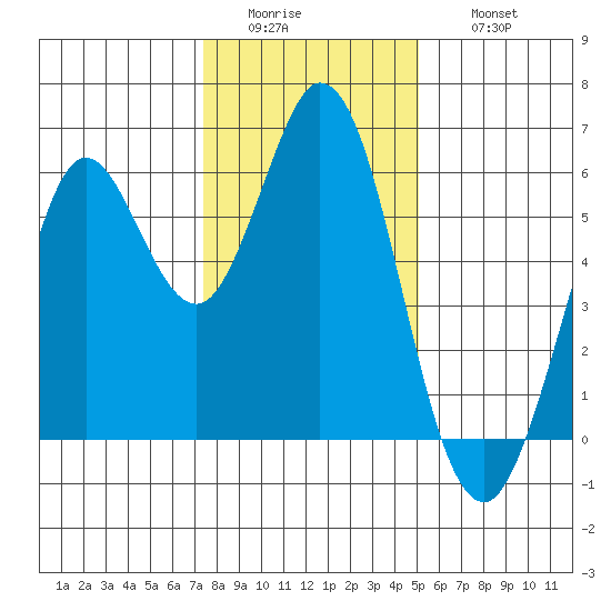 Point San Bruno tide chart for Tuesday, January 4, 2022