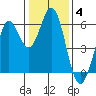 Point San Bruno tide chart for Tuesday, January 4, 2022