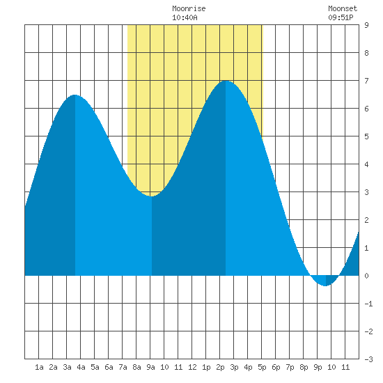 Point San Bruno tide chart for Thursday, January 6, 2022