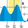 Point San Bruno tide chart for Thursday, January 6, 2022