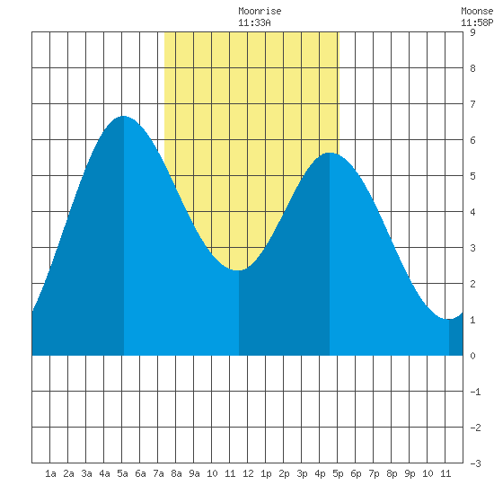 Point San Bruno tide chart for Saturday, January 8, 2022