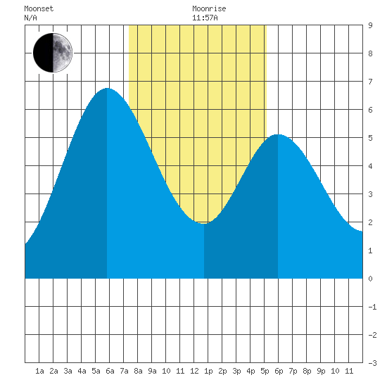 Point San Bruno tide chart for Sunday, January 9, 2022