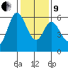 Point San Bruno tide chart for Sunday, January 9, 2022