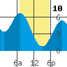 Point San Bruno tide chart for Thursday, February 10, 2022