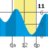 Point San Bruno tide chart for Friday, February 11, 2022