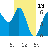 Point San Bruno tide chart for Sunday, February 13, 2022