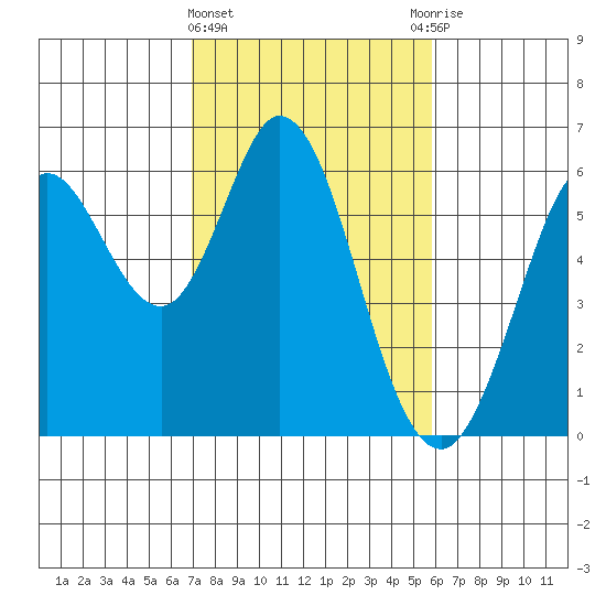 Point San Bruno tide chart for Tuesday, February 15, 2022