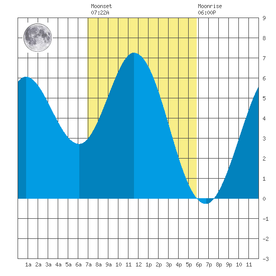 Point San Bruno tide chart for Wednesday, February 16, 2022