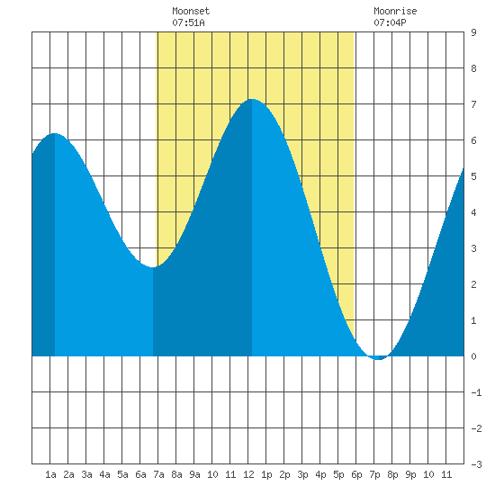 Point San Bruno tide chart for Thursday, February 17, 2022