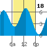 Point San Bruno tide chart for Friday, February 18, 2022