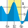 Point San Bruno tide chart for Tuesday, February 1, 2022