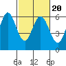 Point San Bruno tide chart for Sunday, February 20, 2022