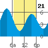 Point San Bruno tide chart for Monday, February 21, 2022