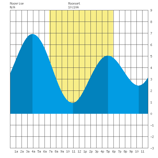 Point San Bruno tide chart for Tuesday, February 22, 2022