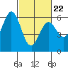 Point San Bruno tide chart for Tuesday, February 22, 2022