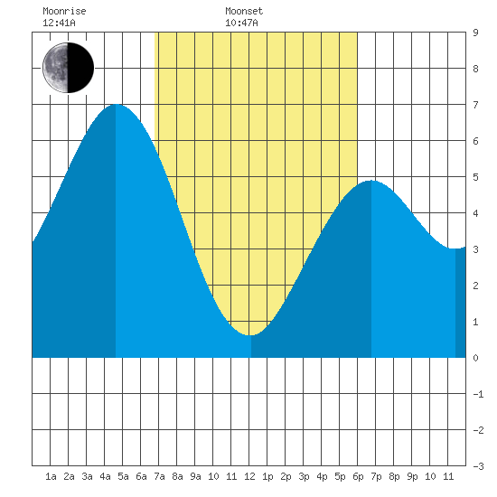 Point San Bruno tide chart for Wednesday, February 23, 2022