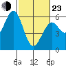 Point San Bruno tide chart for Wednesday, February 23, 2022