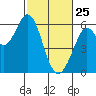 Point San Bruno tide chart for Friday, February 25, 2022