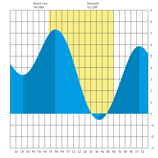 Point San Bruno tide chart for Saturday, February 26, 2022