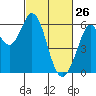 Point San Bruno tide chart for Saturday, February 26, 2022