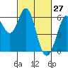 Point San Bruno tide chart for Sunday, February 27, 2022