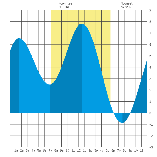 Point San Bruno tide chart for Wednesday, February 2, 2022