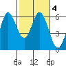 Point San Bruno tide chart for Friday, February 4, 2022