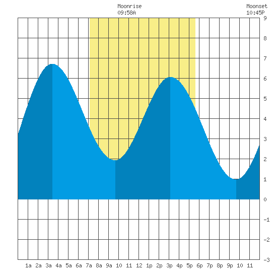 Point San Bruno tide chart for Saturday, February 5, 2022