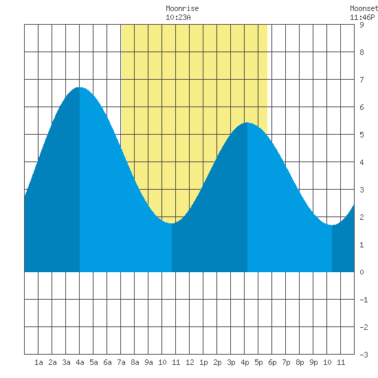 Point San Bruno tide chart for Sunday, February 6, 2022