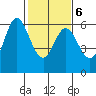 Point San Bruno tide chart for Sunday, February 6, 2022