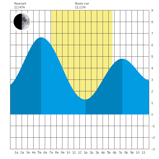 Point San Bruno tide chart for Tuesday, February 8, 2022