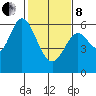 Point San Bruno tide chart for Tuesday, February 8, 2022