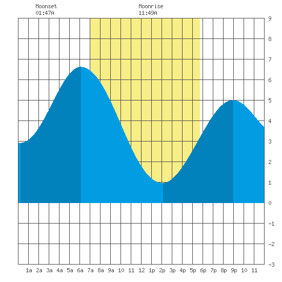 Point San Bruno tide chart for Wednesday, February 9, 2022