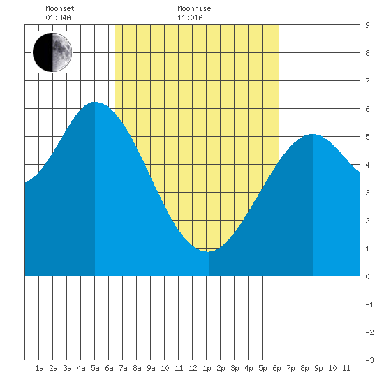 Point San Bruno tide chart for Thursday, March 10, 2022